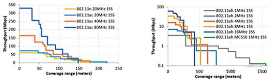 什么是Wi-Fi HaLow，與傳統(tǒng)的Wi-Fi(4/5/6)有何不同