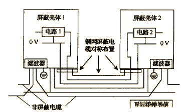 總結(jié)多種解決電磁干擾問題的方法
