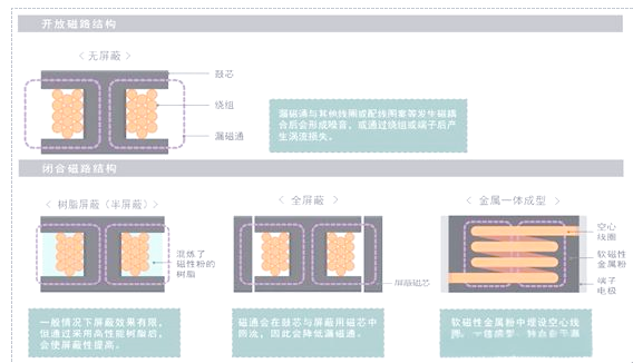 什么是電感以及其作用