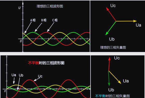 如何解決三相電壓不平衡的問題？