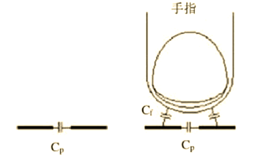 干貨分享！電容觸摸技術(shù)的基本原理解析