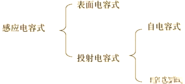 干貨分享！電容觸摸技術(shù)的基本原理解析