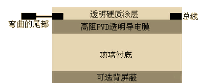 干貨分享！電容觸摸技術(shù)的基本原理解析
