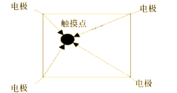 干貨分享！電容觸摸技術(shù)的基本原理解析