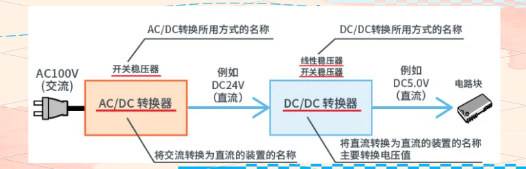 干貨分享！AC/DC與DC/DC轉(zhuǎn)換器的工作原理與應(yīng)用