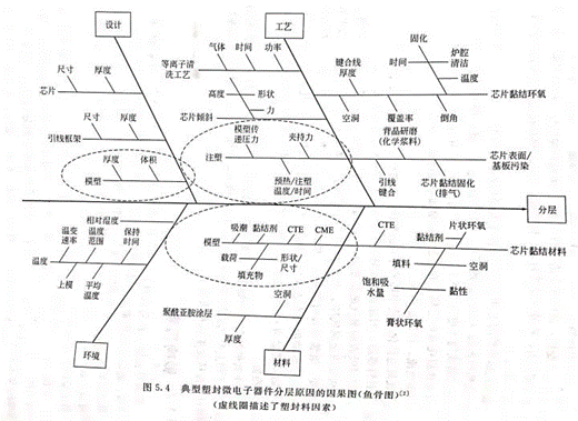 封裝缺陷以及失效的形式詳解