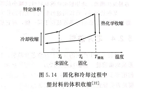封裝缺陷以及失效的形式詳解