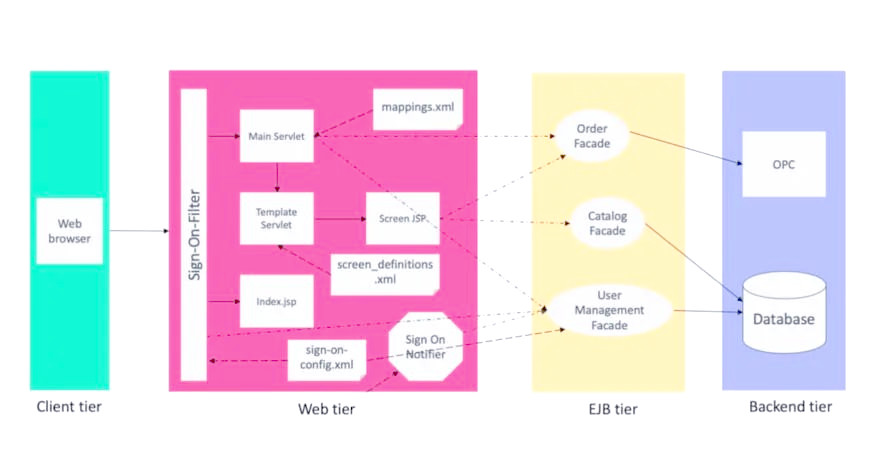 超詳細(xì)解析！嵌入式開發(fā)中的三種程序構(gòu)架