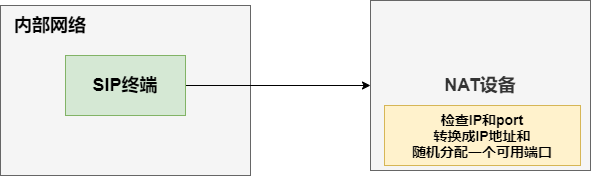 NAT地址轉(zhuǎn)換技術(shù)與SIP 協(xié)議交互
