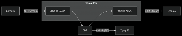 VDMA工作機制
