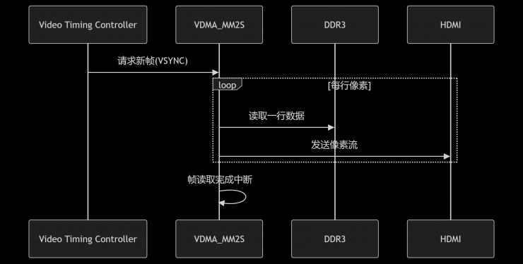 VDMA工作機制