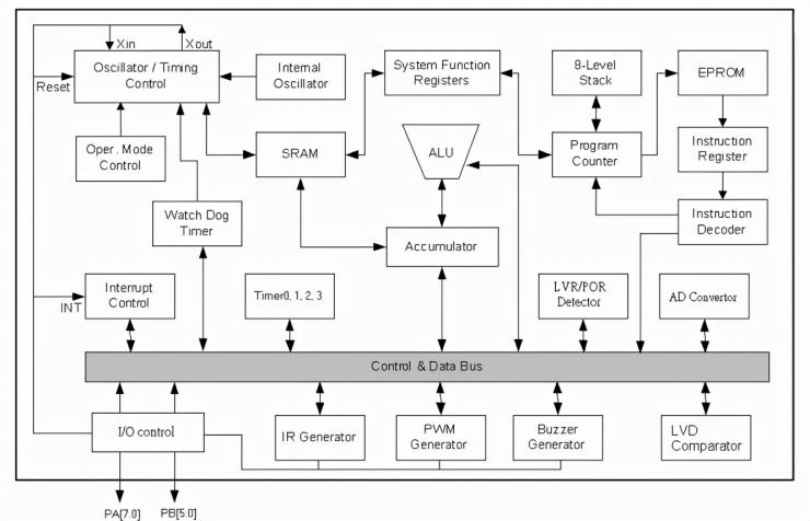 低成本、高性能、高性價(jià)比單片機(jī) NY8B062D