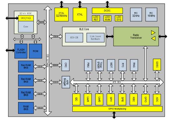 WS8101芯片，集成Balun無需阻抗匹配網(wǎng)絡(luò)，適合低功耗應(yīng)用