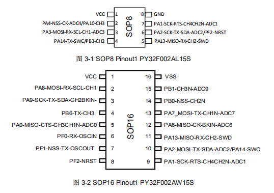 32位M0+核單片機 PY32F002A 系列，多種封裝，價格堪比8位單片機
