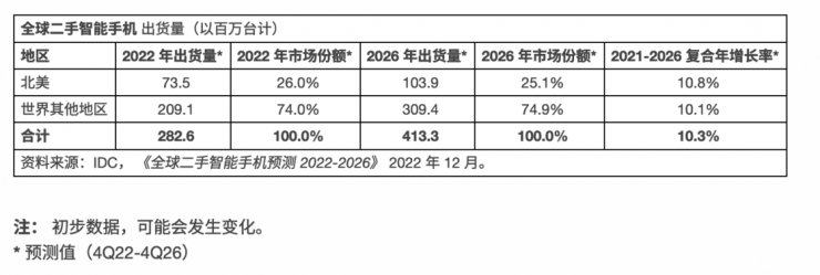 2022年全球二手機(jī)和翻新機(jī)銷量大增