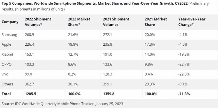 2022年全球智能手機出貨量下跌超11%