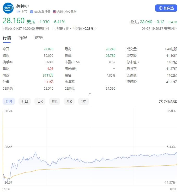 Intel市值蒸發(fā)超80億，股價(jià)下跌6.4%