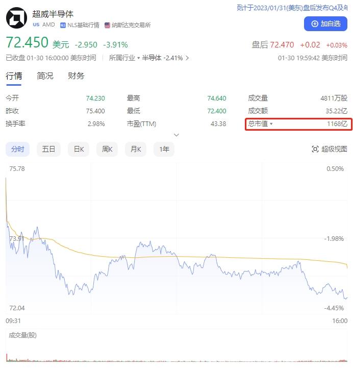 Intel股價多日連跌，市值被AMD再次反超