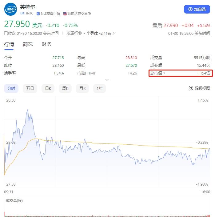 Intel股價多日連跌，市值被AMD再次反超