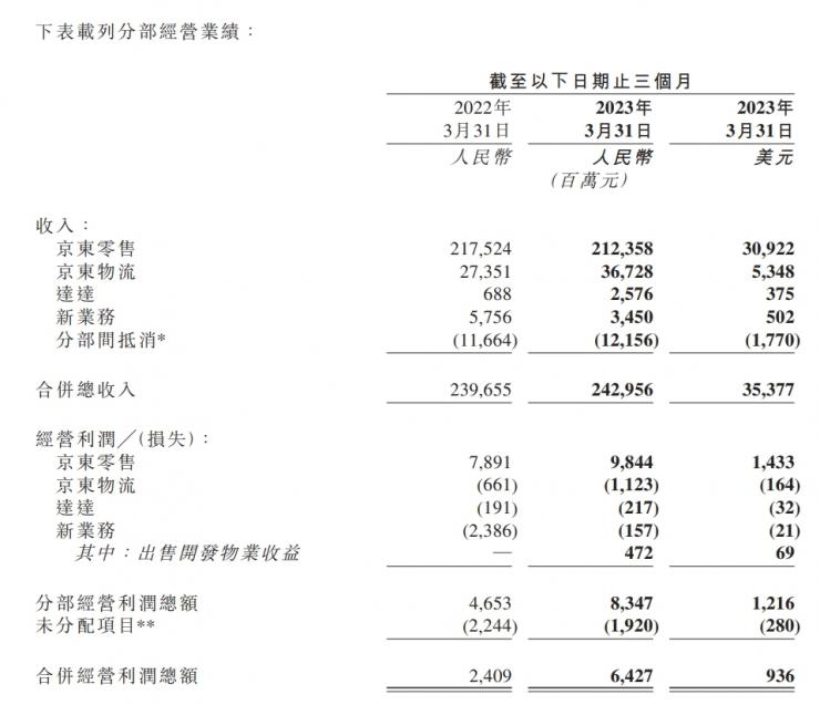 京東集團發(fā)布一季度財報數(shù)據(jù)：凈利潤同比暴漲 88.3%