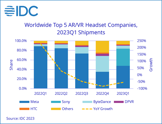 IDC：今年一季度 VR/AR 耳機(jī)下降 54%