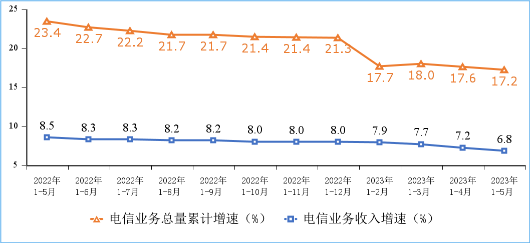 工信部：前五個(gè)月電信業(yè)務(wù)營(yíng)收增漲 6.8%