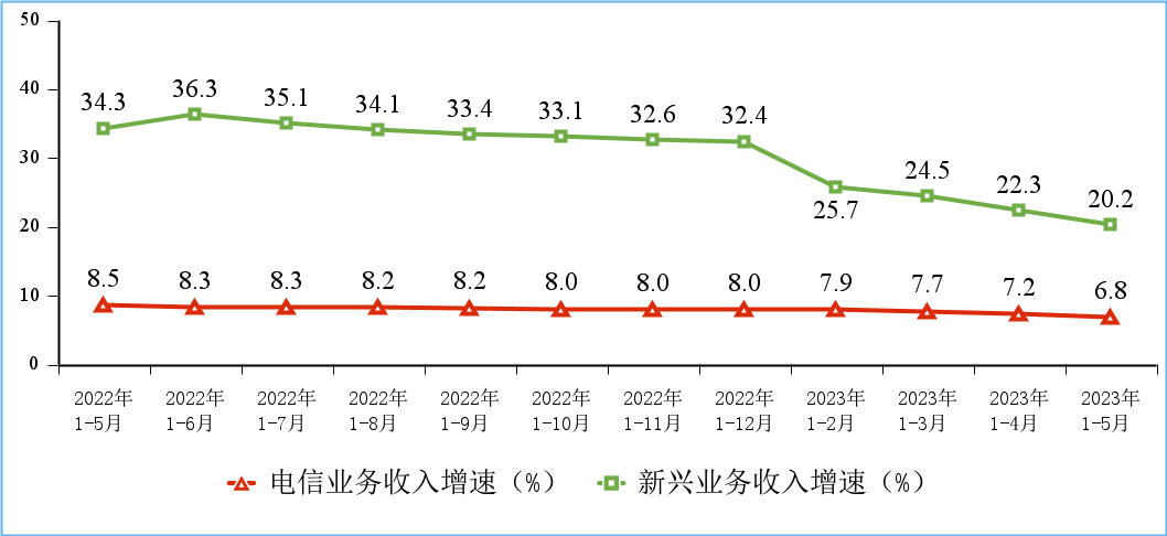 工信部：前五個(gè)月電信業(yè)務(wù)營(yíng)收增漲 6.8%