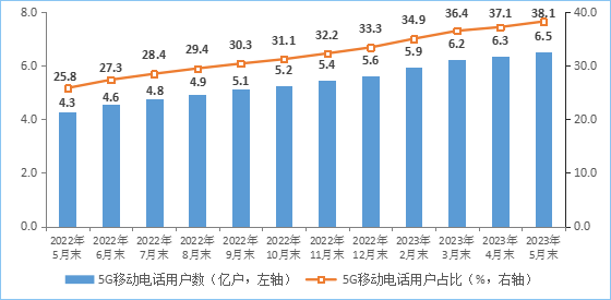 工信部：前五個(gè)月電信業(yè)務(wù)營(yíng)收增漲 6.8%