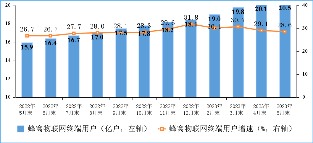 工信部：前五個(gè)月電信業(yè)務(wù)營(yíng)收增漲 6.8%