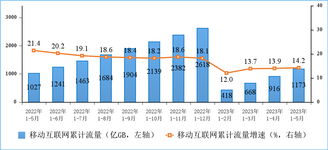 工信部：前五個(gè)月電信業(yè)務(wù)營(yíng)收增漲 6.8%