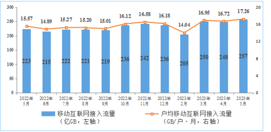 工信部：前五個(gè)月電信業(yè)務(wù)營(yíng)收增漲 6.8%