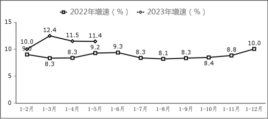 工信部：全國前五個(gè)月軟件業(yè)務(wù)營(yíng)收增長(zhǎng) 13.3%