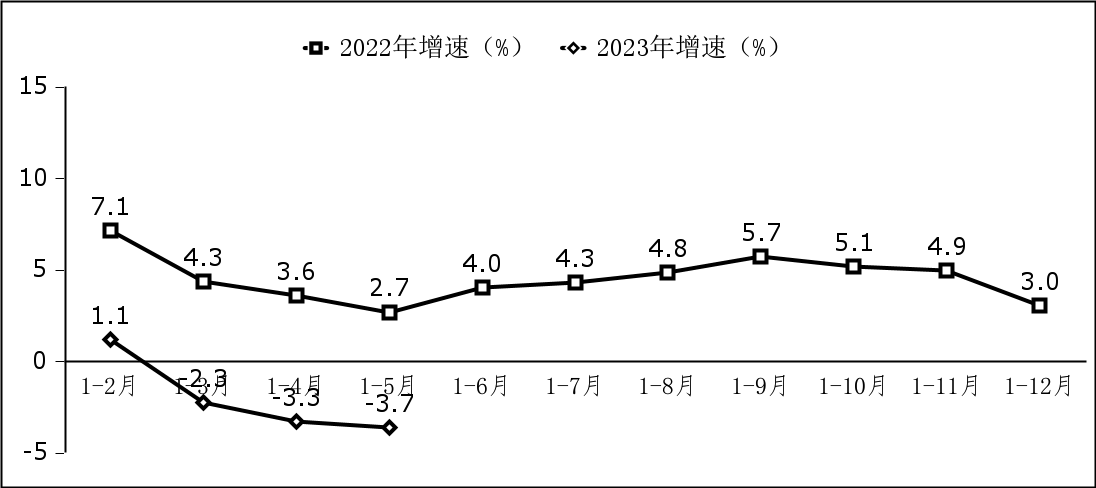 工信部：全國前五個(gè)月軟件業(yè)務(wù)營(yíng)收增長(zhǎng) 13.3%