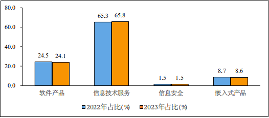 工信部：全國前五個(gè)月軟件業(yè)務(wù)營(yíng)收增長(zhǎng) 13.3%