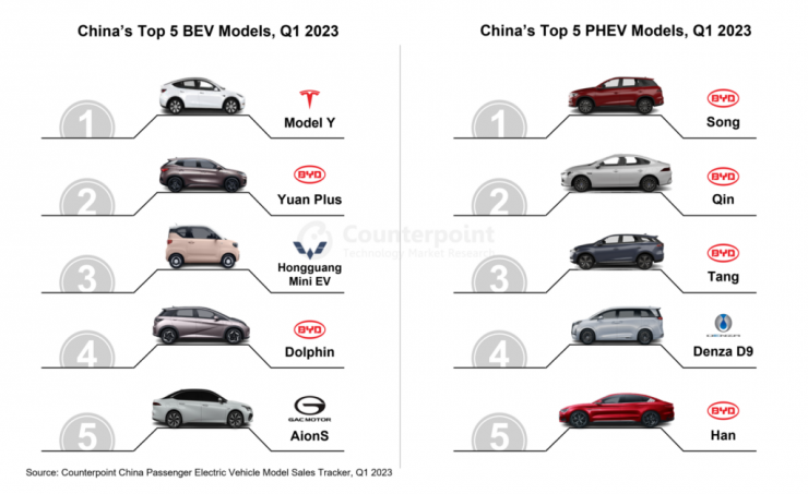 一季度中國(guó)電動(dòng)車市場(chǎng)強(qiáng)勢(shì)增長(zhǎng)，比亞迪排名第一！