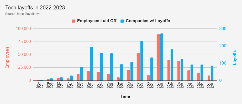 全球科技企業(yè)裁員同比暴增 37%，創(chuàng)歷史新高！