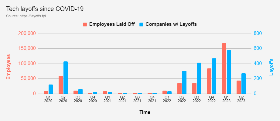 全球科技企業(yè)裁員同比暴增 37%，創(chuàng)歷史新高！