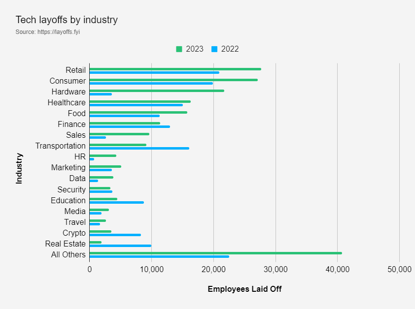 全球科技企業(yè)裁員同比暴增 37%，創(chuàng)歷史新高！