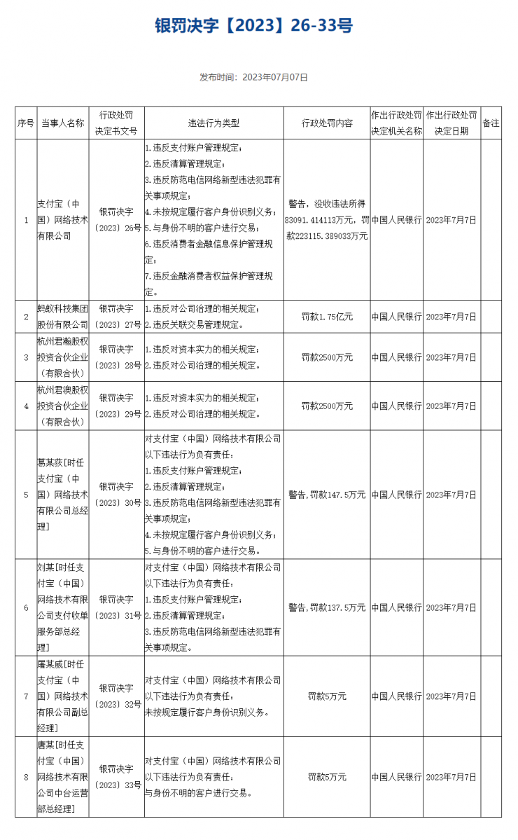 剛收費就被罰 30 億，騰訊：誠懇接受！