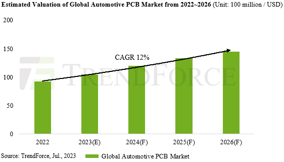 PCB 大市場需求下滑，汽車 PCB 細(xì)分市場增長