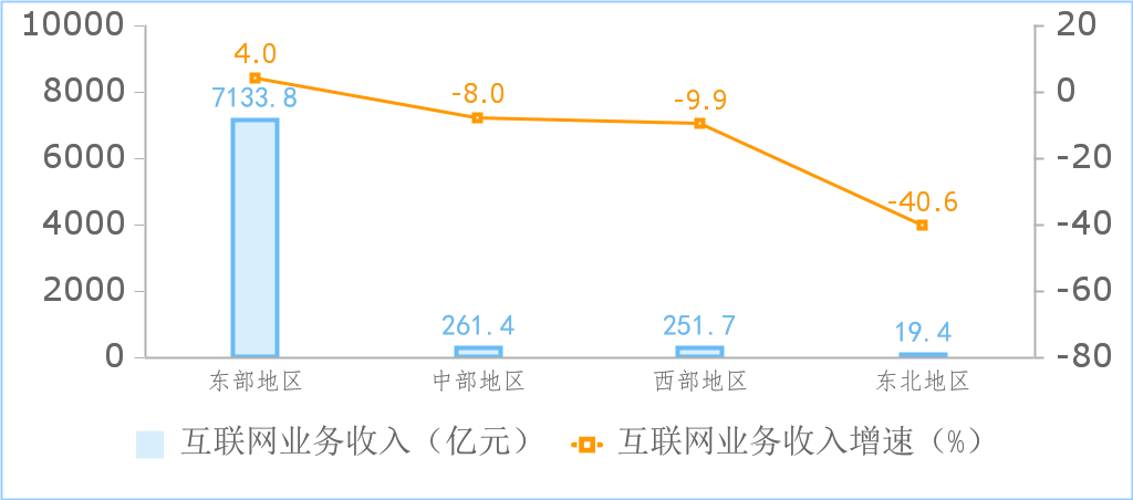 工信部：今年 1-7 月國內互聯(lián)網(wǎng)業(yè)營收利潤雙增長