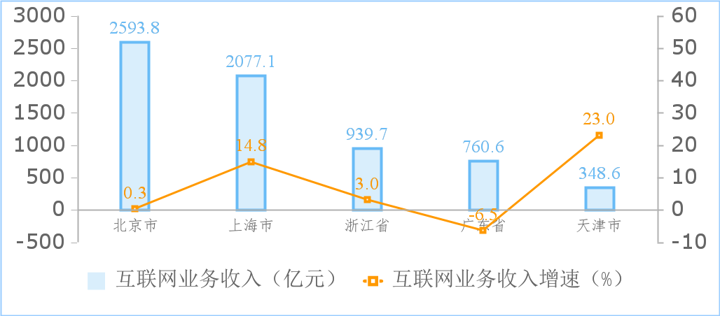 工信部：今年 1-7 月國內互聯(lián)網(wǎng)業(yè)營收利潤雙增長