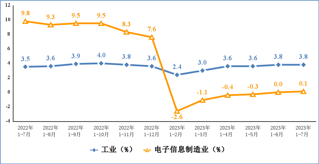 工信部發(fā)布 1-7 月電子信息制造業(yè)運(yùn)行情況