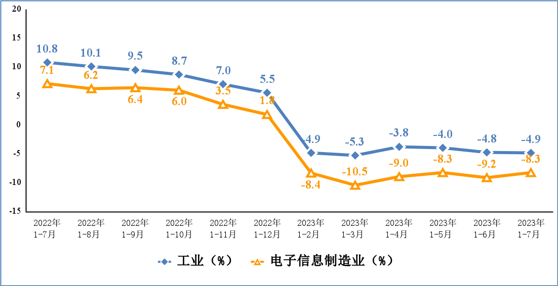 工信部發(fā)布 1-7 月電子信息制造業(yè)運(yùn)行情況