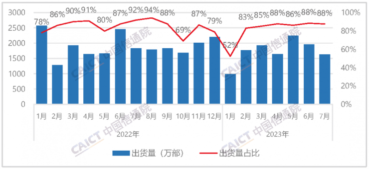中國(guó)信通院：7 月國(guó)內(nèi)市場(chǎng)手機(jī)出貨 1855.2 萬(wàn)部
