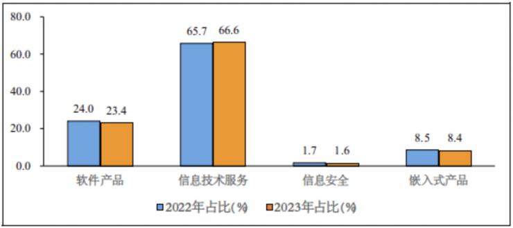 工信部：前三季度我國軟件業(yè)務同比增長 13.5%