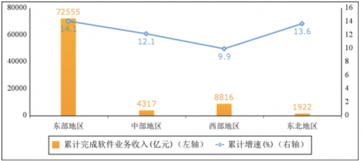 工信部：前三季度我國軟件業(yè)務同比增長 13.5%