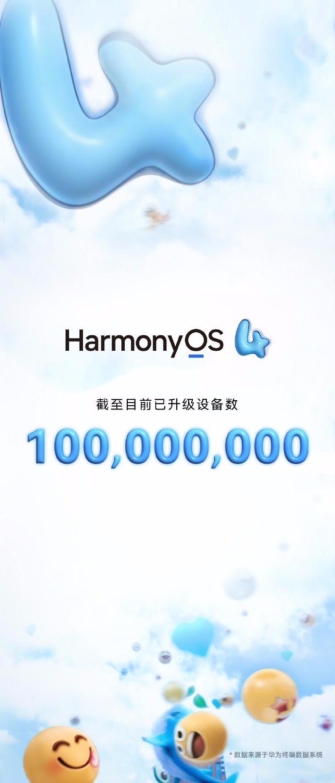 華為官宣鴻蒙 HarmonyOS 4 升級(jí)設(shè)備數(shù)量突破 1 億！