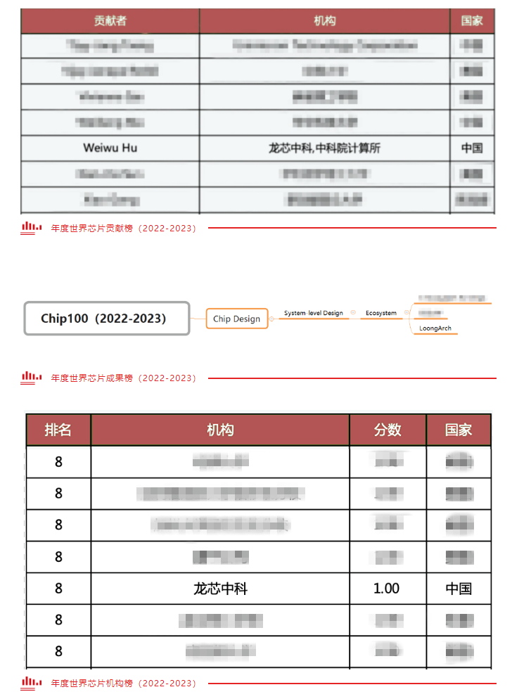 國產(chǎn)芯片大廠入選世界芯片貢獻(xiàn)榜！