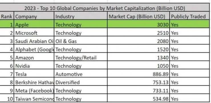 2023年全球上市公司前十曝光：蘋果居首！